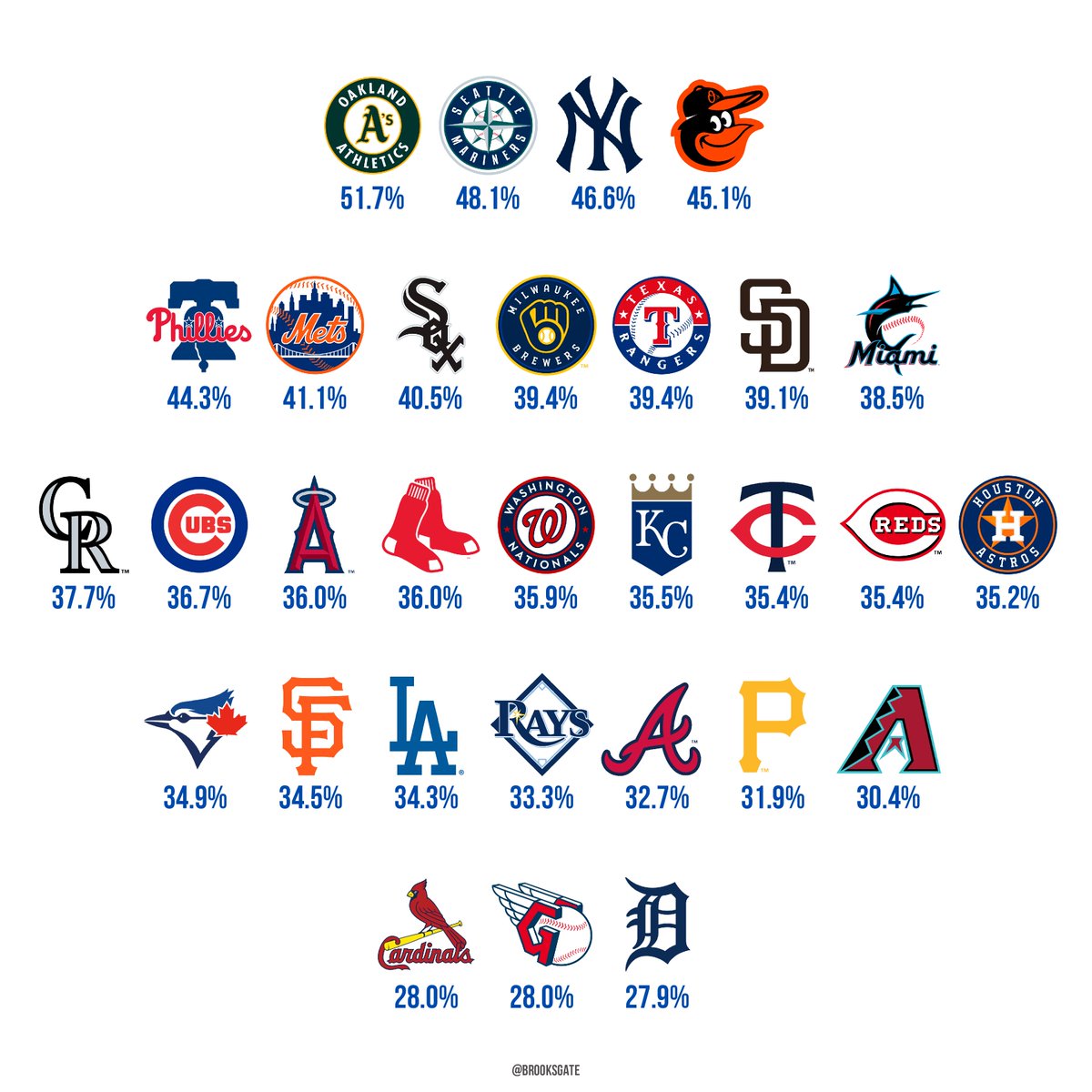 the percentage of each teams total runs scored that come from home runs