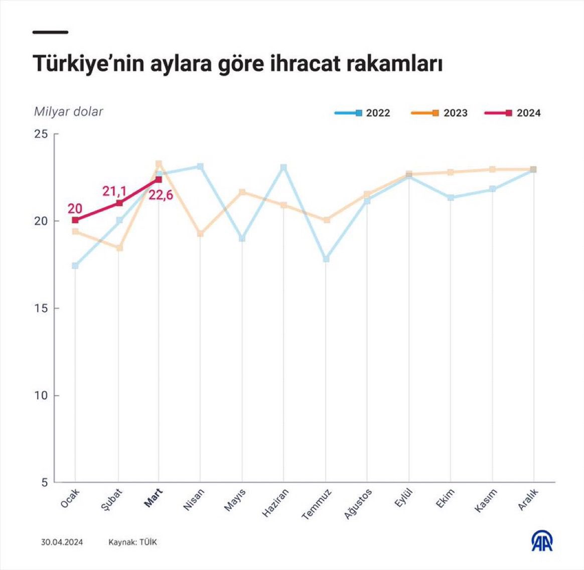 Türkiye'nin ihracatı Mart’ta 22 milyar 571 milyon dolar oldu. İthalat 29 milyar 912 milyon dolar oldu. Dış ticaret açığı, 7 milyar 341 milyon dolara düşerken, ihracatın ithalatı karşılama oranı yüzde 75,5'e yükseldi.