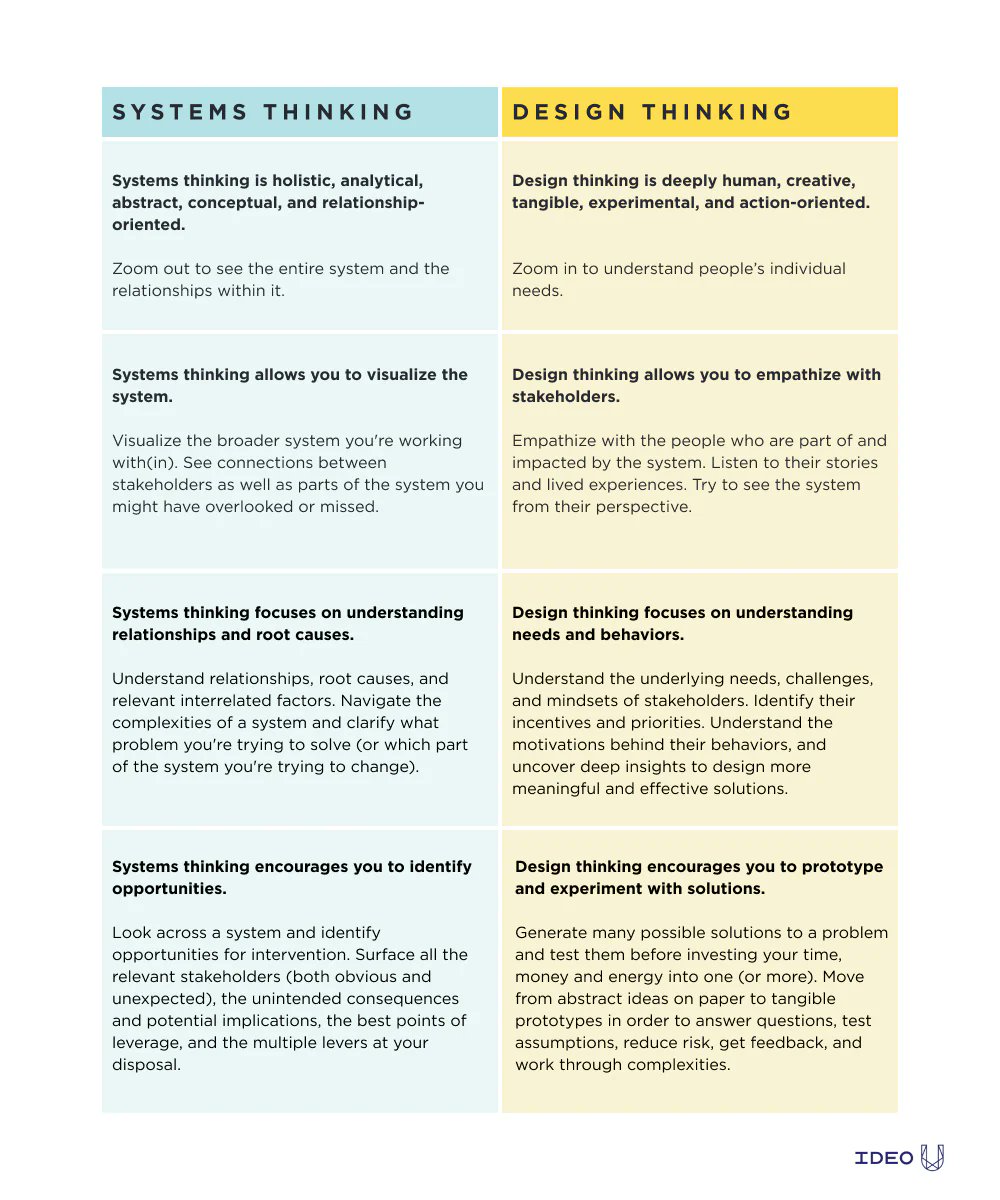 Systems thinking and design thinking go hand in hand🤝 This article draws out the differences between systems thinking and design thinking and how they fit together. ideou.com/blogs/inspirat…