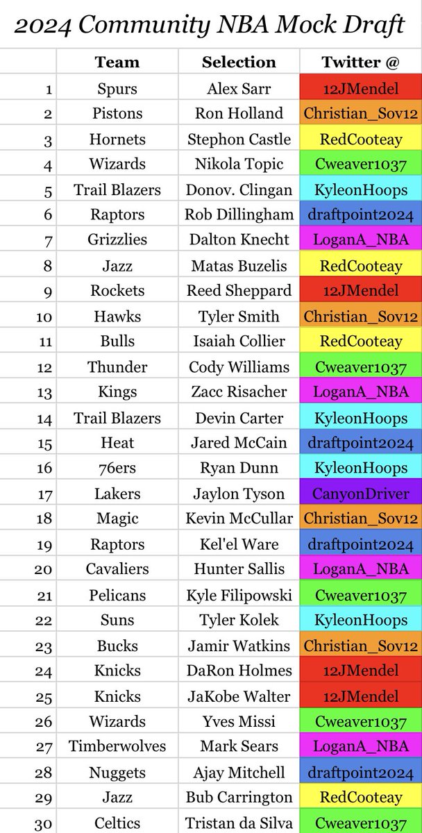redcooteay's tweet photo. 2024 Community NBA Mock Draft!

We had 8 “GM’s” with 8 picks each, except for @CanyonDriver who solely represented the Lakers. Once we finished drafting we all picked up one UDFA.

Feel free to ask any questions/drop your thoughts! Thank you to who participated, it was a blast. https://t.co/3sNJKCuomg