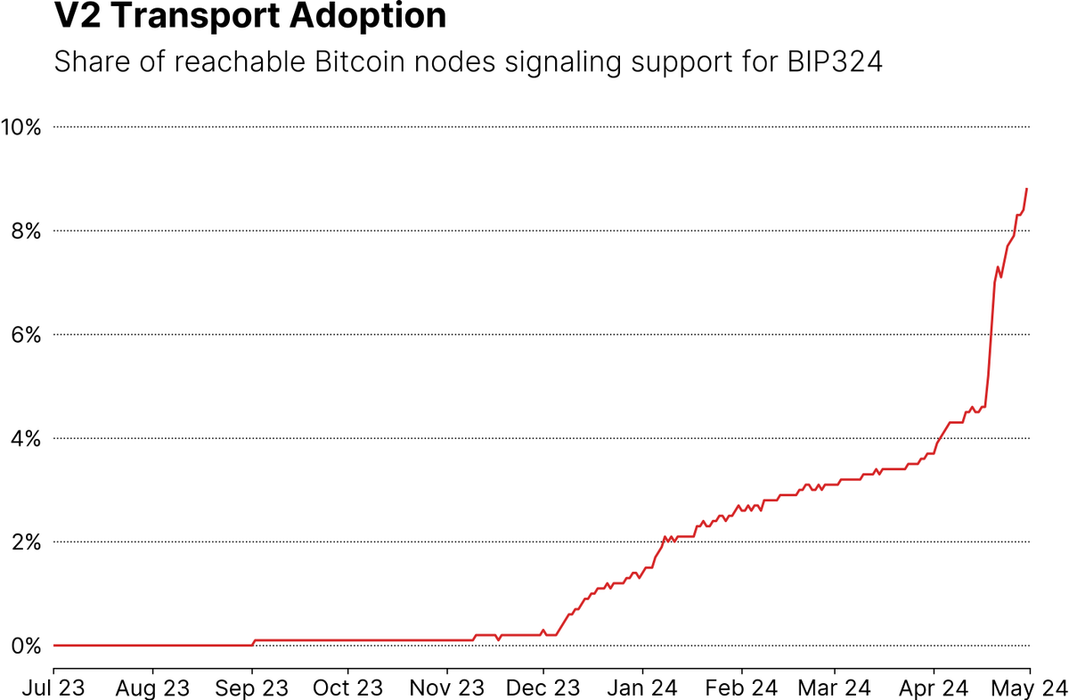 Thanks to #Bitcoin Core 27.0, which enabled v2transport by default, we're getting close to one in ten Bitcoin nodes supporting P2P encryption! 🚀🚀🚀 Added network service metrics on 21.ninja to keep track of progress: 21.ninja/reachable-node…