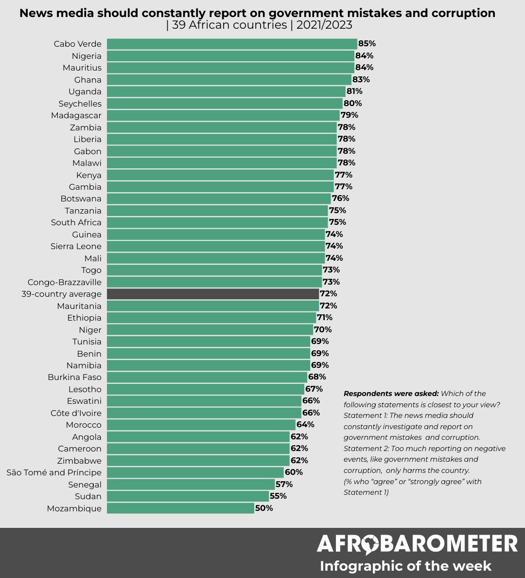 #InfographicOfTheWeek: On average across 39 African countries surveyed in 2021/2023, 72% of citizens “agree” or “strongly agree” that the media “should constantly investigate and report on government mistakes and corruption.” Stay tuned for more insights in our upcoming…