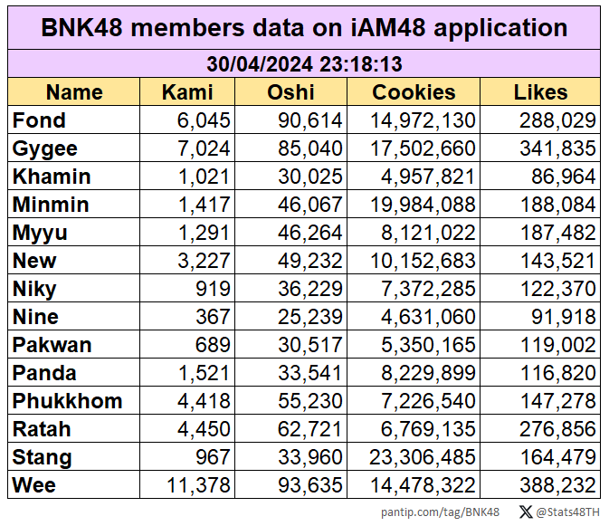 👑 #BNK482ndGeneration data on #iAM48OfficialApplication (30/4/24 23.18)

#FondBNK48 #GygeeBNK48 #KhaminBNK48 #MinminBNK48 #MyyuBNK48 #NewBNK48 #NikyBNK48 #NineBNK48 #PakwanBNK48 #PandaBNK48 #PhukkhomBNK48 #RatahBNK48 #StangBNK48 #WeeBNK48 #BNK48