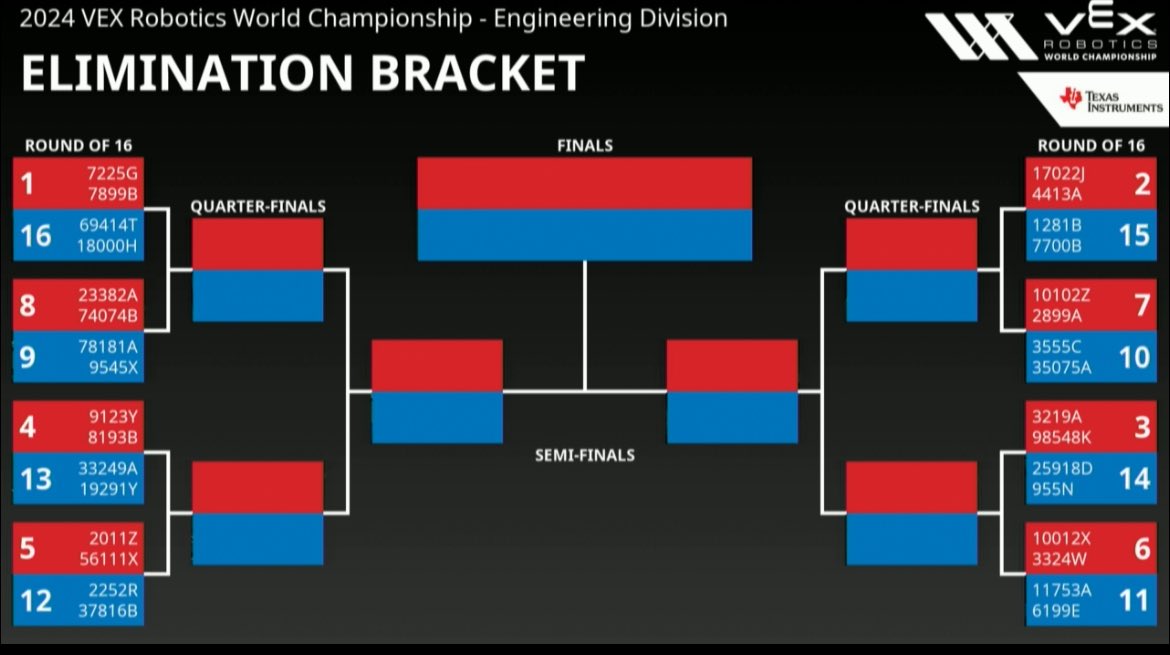 ⁦<a href="/VEXRobotics/">VEX Robotics</a>⁩ ⁦<a href="/WestminsterATL/">Westminster</a>⁩ go team 6199E, eliminations at 12:45 PM