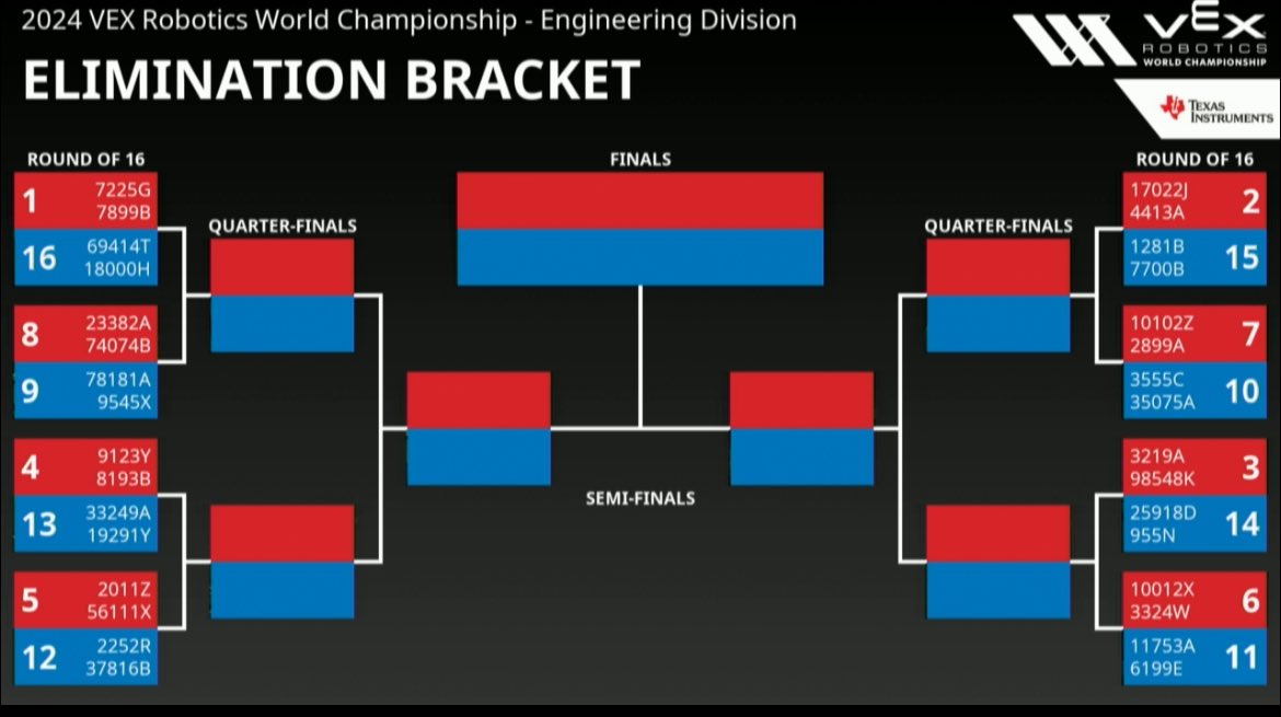 ⁦@VEXRobotics⁩ ⁦@WestminsterATL⁩ go team 6199E, eliminations at 12:45 PM