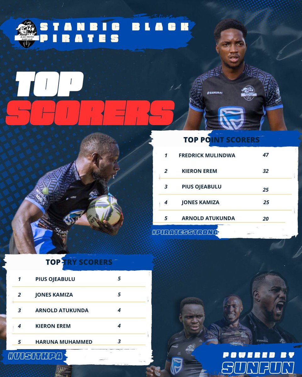Statistics thus far on the sail…

We present our top points and top try sea robbers with the loot!

#StanbicPirates 
#VisitKPA 
#PiratesStrong