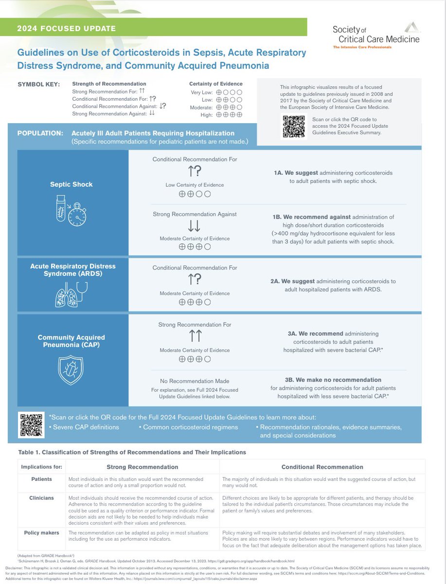 Confused about the use of corticosteroids in the critically ill ? See focused update of guidelines for use of corticosteroids in Patients with Sepsis, ARDS, and CAP in May issue of Critical Care Medicine @CritCareMed