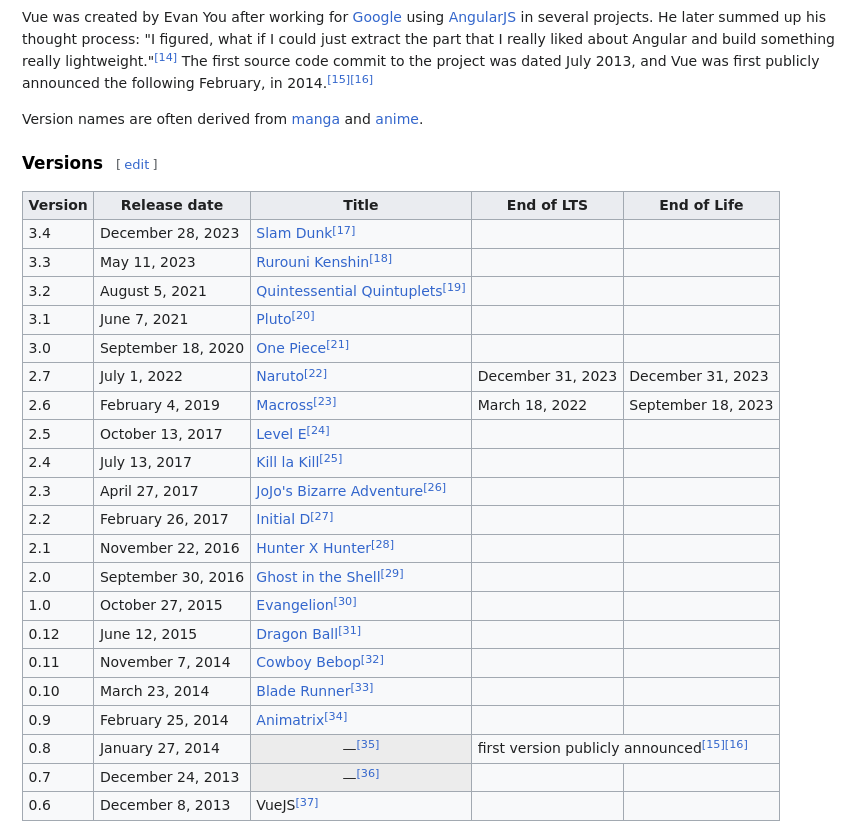 I wish I knew about @vuejs  before React and NextJS--can't make a u-turn rn. But these are ppl I want to meet at anime cons. Some devs name their code names after animals, quotes, myths, fantasy novels while vue is like nah...we doing anime. *Mindblown*