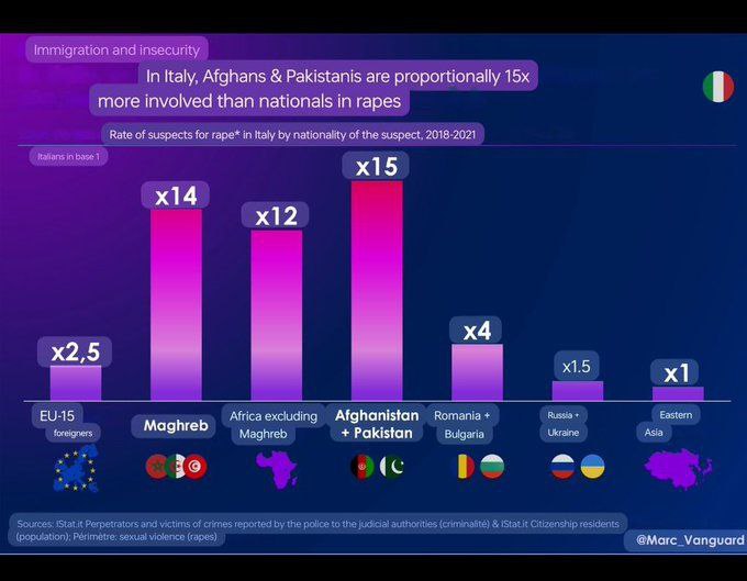 @Centrefuter @CllrDuxbury @MrMet0086 @RadioGenoa In Italy they've calculated the rape ratio by nationality. Afghanistan & Pakistan - 15X Maghreb, Algeria, Morocco, Tunisia - 14X Sub-Saharan Africa - 12X Romanian, Bulgaria - 4X EU - 2.5X Ukraine - 1.5X Asian - 1X