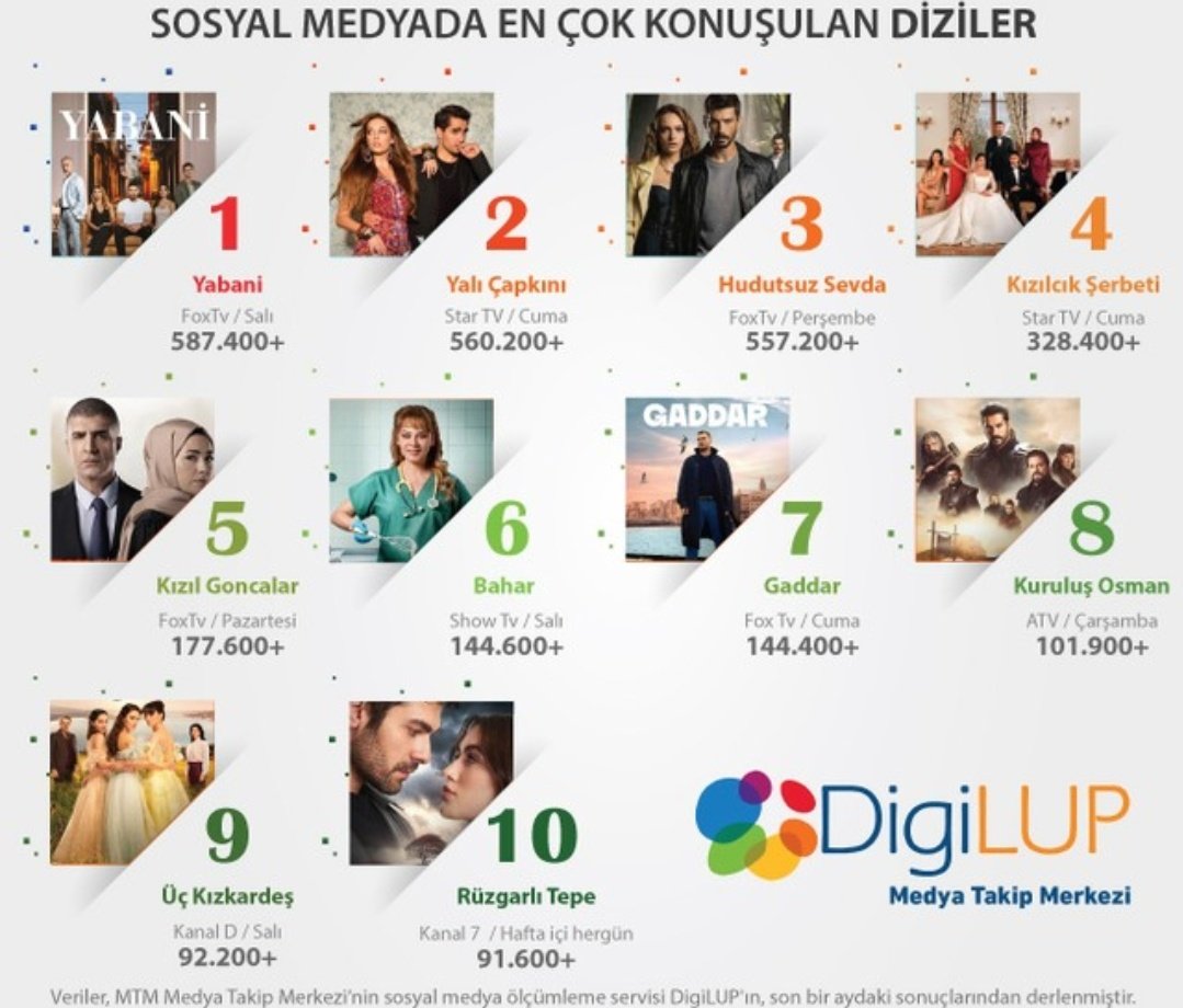 📌Yalı Çapkını, according to Digilup, a digital media monitoring and analysis service, ranks 2nd as the 'most talked-about series on social media' #SeyFer #MertRamazanDemir #YalıÇapkını #AfRam #AfraSaraçoğlu #FeritKorhan #SeyranKorhan