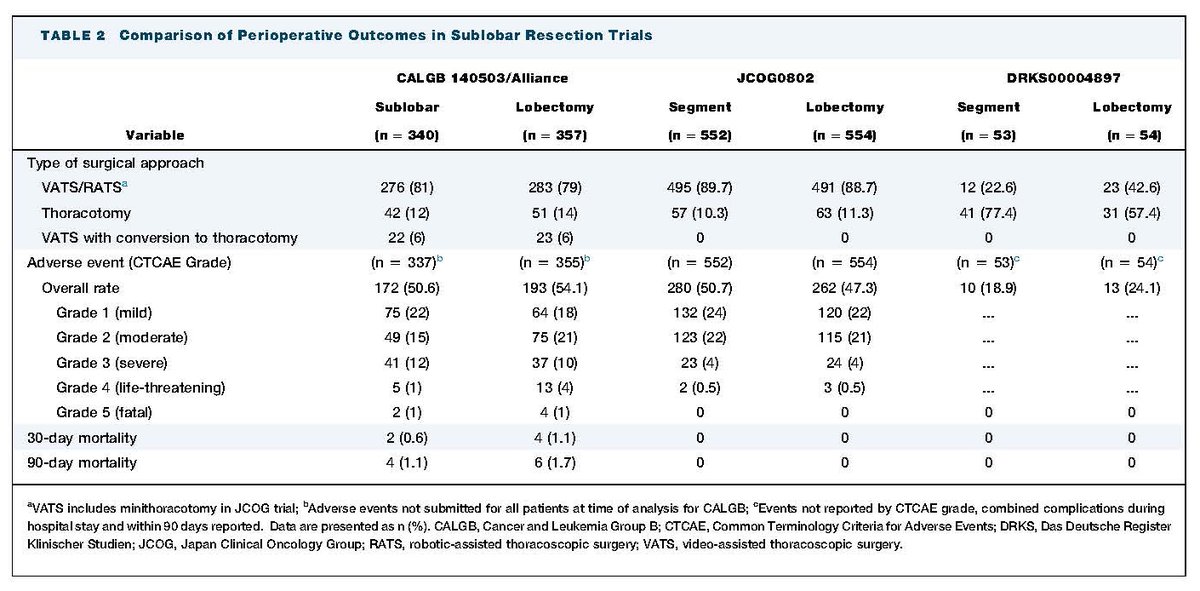 #EditorsChoice This expert review from Kneuertz, Altorki, &amp; coauthors summarizes and compares 3 landmark trials comparing sublobar resection for early-stage non-small cell lung cancer with lobectomy and describes how these new data inform best practice 👇
doi.org/10.1016/j.atho…