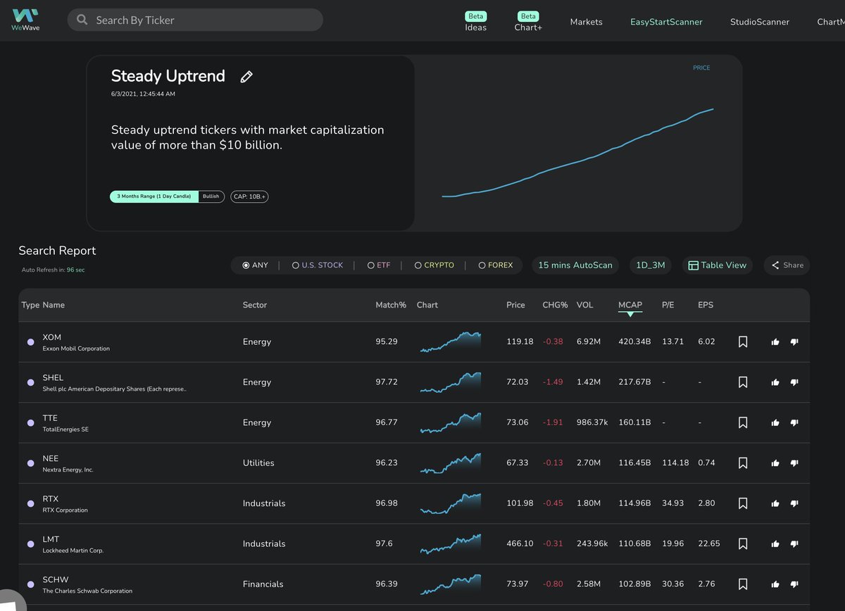 Beat Market Chop! Despite $SPY's recent volatility, these stocks have maintained a strong uptrend over the last three months: $XOM, $SHEL, $TTE - Energy sector $NEE - Utilities $RTX, $LMT - Industrials $SCHW - Financials Discover more: wewave.app/app/easystart/… #StockMarket