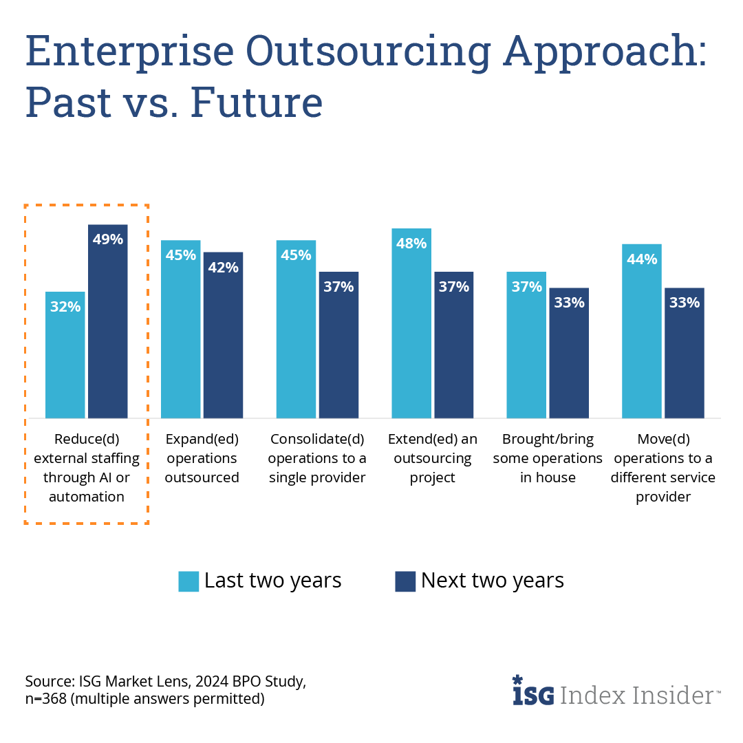 📉 Enterprise expectations for their outsourcing partners are shifting. 🔹 Companies expect AI to reduce external staffing and save costs🔹 It may displace other approaches often used to optimize outsourcing contracts. So what's next? Read more ➡️ brnw.ch/21wJkeU ⬅️