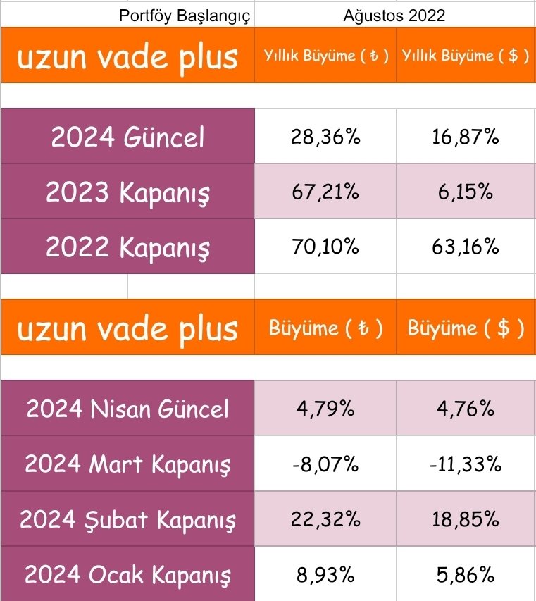 Aylık rapor 

Bist portföy 
nisan ayını hem ₺ hemde $ bazlı %4,7 üzeri büyüyerek kapattı 
Bu durum mart ayında ki küçülmeden sonra iyi geldi