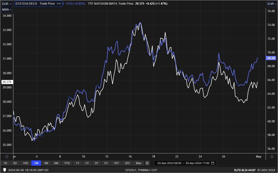 🚀 European carbon price ended April on a strong bullish note, at near €70

The benchmark Dec-24 EUA is up 18% from its closing price of €58.72 on 2 April 

Strong correlation between #EUETS price (right, blue) and TTF gas