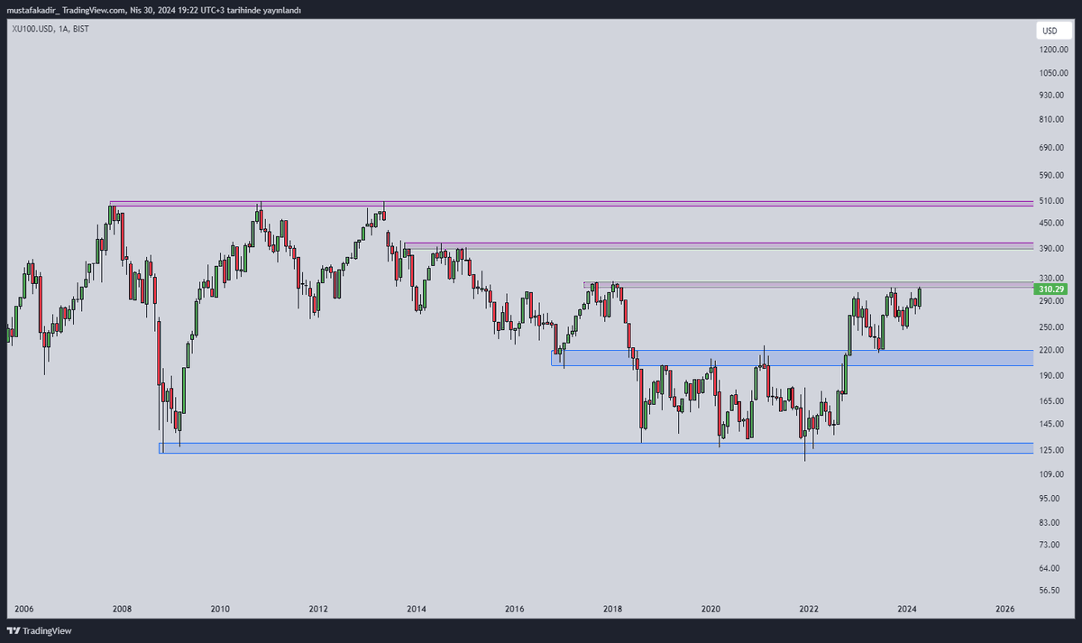 #XU100 ÖNEMLİ !!  

Endeks dolar bazında çok önemli bir direnç seviyesine geldi.   

Bu seviyeyi kırarsa 390-400 dolar bandını hedefler. 
Bu da kabaca 12.5-13k puana eşit.   

Tabi bu seviyeden satış yiyip kulp yapma ihtimali de var. 

Pozisyonlarınızı dikkatli ayarlayın.