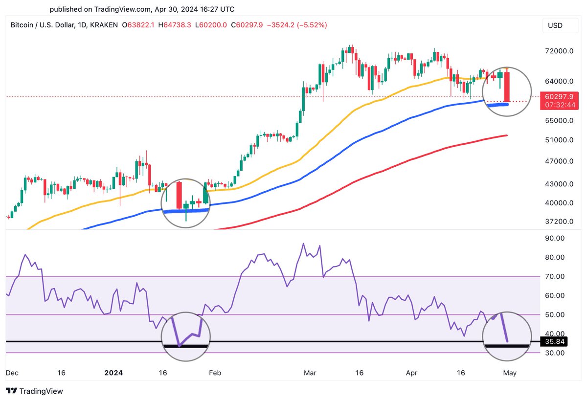 The last time #Bitcoin tested the 100-day EMA while the RSI dipped to 36  was in late January, sparking a major price rebound. Now, $BTC is back at  these levels! However, be