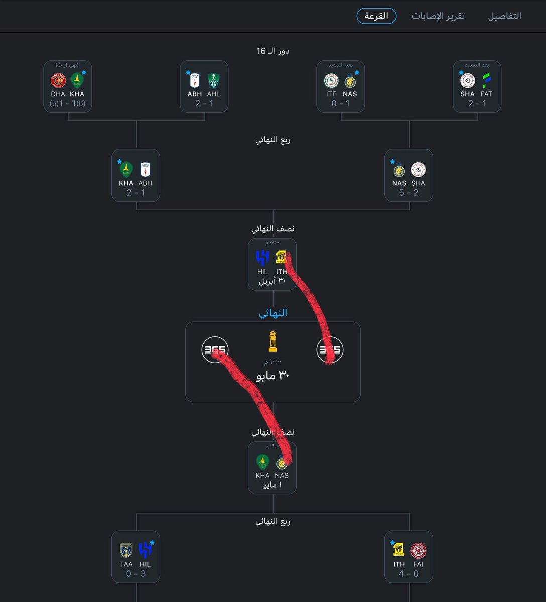 C_o_p_5_5's tweet image. هادرك الهلال 

الاتحاد يفوز 3_1 

 #الهلال_الاتحاد_كاس_الملك