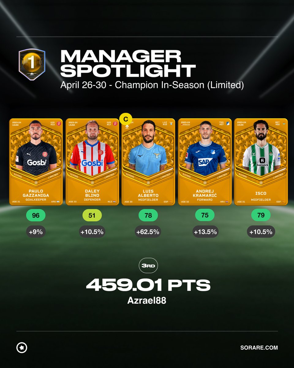 Shoutout to Azrael88 for securing a podium spot in the last GW - Div 1 Champion In-Season! 🥉🥳 Your smart scouting paid off big time, congrats on this impressive performance.