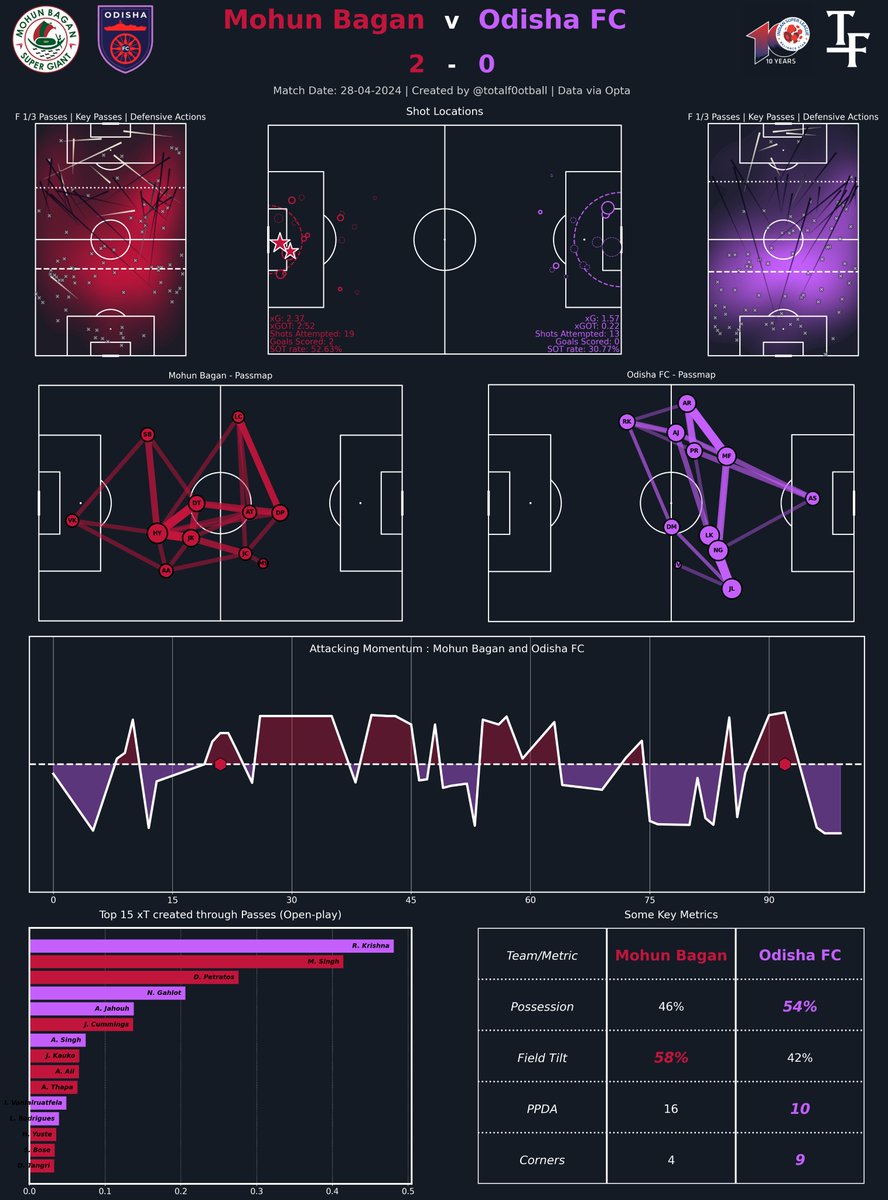 Mohun Bagan SG v Odisha FC (FT 2-0 | 3-2 AGG) Post-Match Dashboard — ISL SF (2nd leg) 23-24 🇮🇳 #MBSG | #ISL10 | #OFC | #MBSGOFC