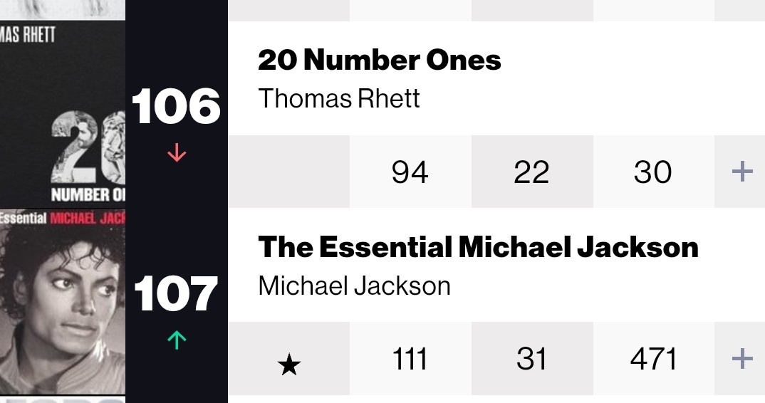 BREAKING! #MichaelJackson #KingOfPop still climbing 😁

Billboard 200s, first week of May 2024.

Thriller gets  a +25 
Essential gets a +4