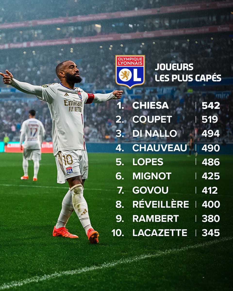 🦁🔝1️⃣0️⃣ @LacazetteAlex has advanced to 10th place among the players with the highest number of appearances for OL!