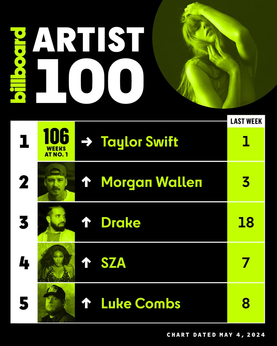 This week’s top 5 on the #Artist100 chart. 📈 @taylorswift13 holds at No. 1 for a record-extending 106th week, thanks to the opening week of her new No. 1 album ‘The Tortured Poets Department.’ Check out the full chart here: billboard.com/charts/artist-…