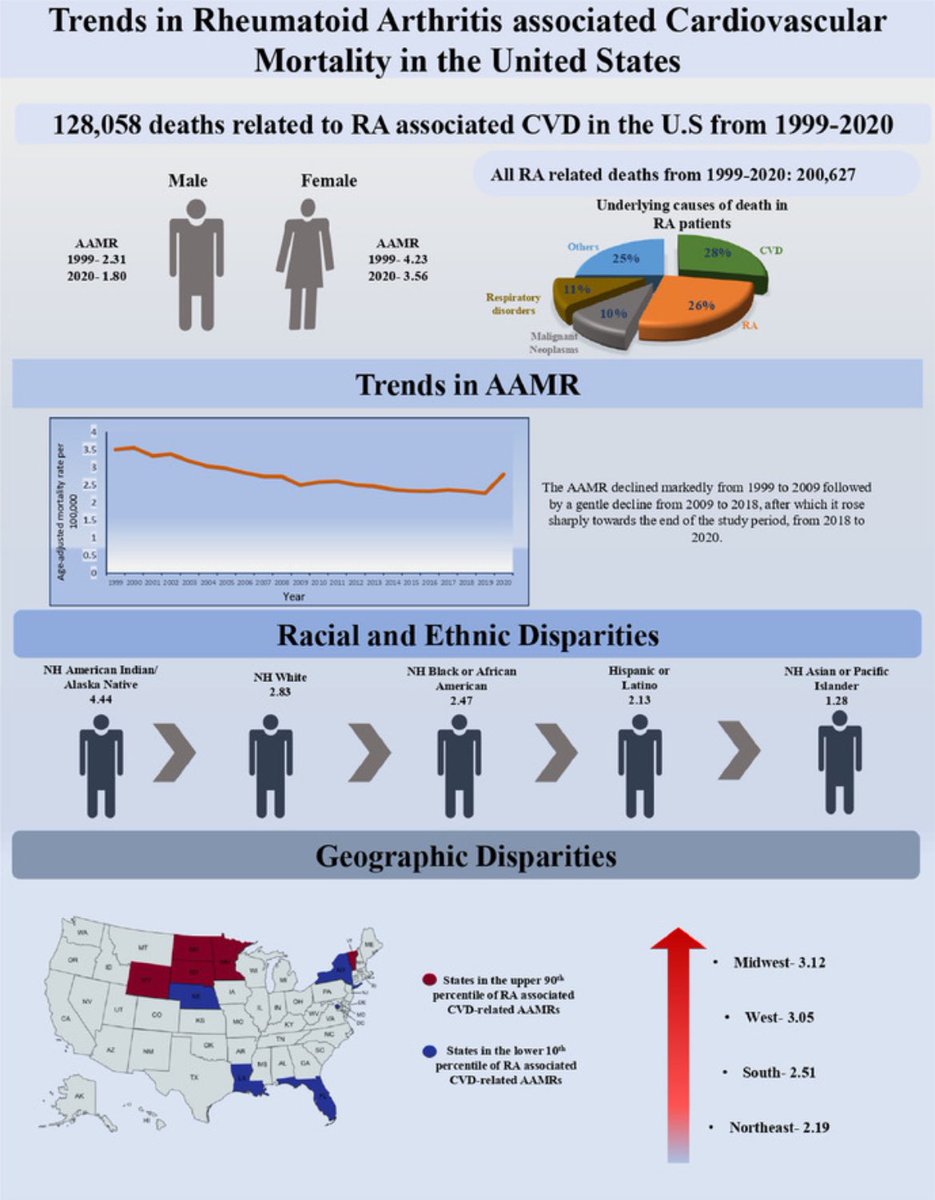 In this new analysis led by Ahmad @KMC_pesh we report 📝 recent trends which reveal an upward incline in RA-associated CVD-related mortality with profound disparities related to sex, race, geography and regions. #CardioTwitter @OHSUCardFellows @razaasifmd @Arslaninayat