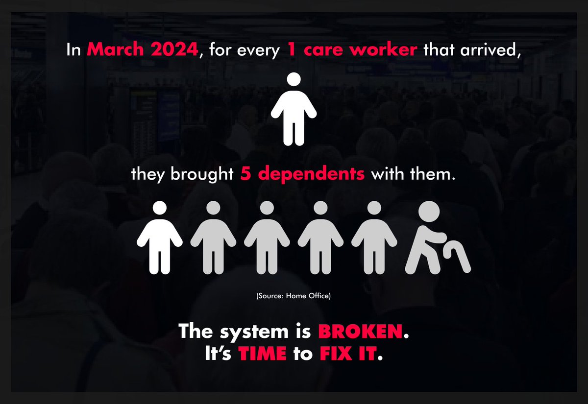 In March 2024, for every 1 care worker that arrived, they brought 5 dependents with them.