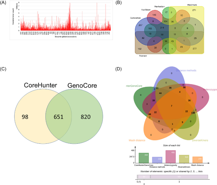🧬Using double-digest restriction associated DNA sequencing, Ruperao &amp; team identified a diverse set of 384 sesame accessions &amp; pinpointed 2515 SNPs that capture maximal diversity across both genic &amp; non-genic regions, aiding marker-assisted selection. 

🔗acsess.onlinelibrary.wiley.com/doi/10.1002/tp…