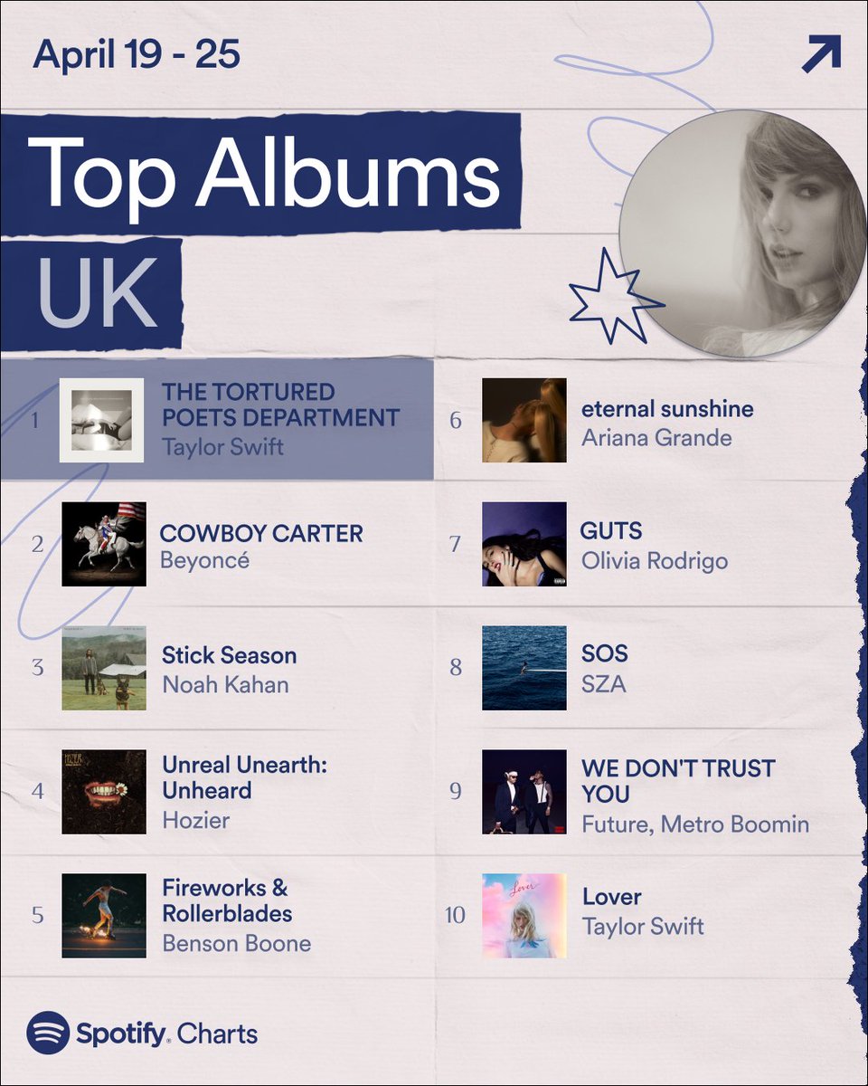 ’THE TORTURED POETS DEPARTMENT’ is still dominating our Spotify Album charts, the Swiftie’s really did THAT! 🥇

Spotify Weekly UK Charts 🇬🇧 These were the Top 10 Songs and Albums in the UK (April 19 - April 25)