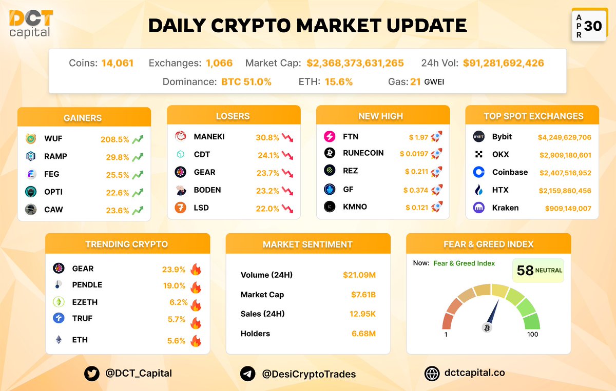 Market Update of 30th April 2024 💫

Gainers: $WUF $RAMP $FEG $OPTI $CAW
New HIGH: $FTN $RUNECOIN $REZ $GF $KMNO

Trending: $GEAR $PENDLE $EZETH $TRUF $ETH

Feer Greed Index - NEUTRAL (58/100) ⚠️

#Bitcoin #BNB #Ethereum