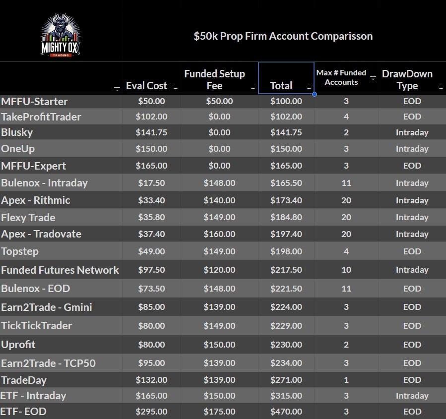 Here it the current MOT 50K total price index for #futures #propfirms when fees are considered.

All deals can be found on my linktree & these price comparisons can always be found on the MOT Discord     

linktr.ee/mightyoxtrading

#futurestrading #daytrading #propfirms