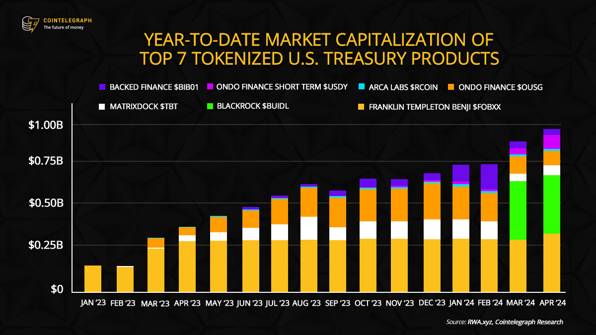 🌟 Top 7 Tokenized #USTreasury products see record growth after @BlackRock’s BUIDL fund introduction reaches almost $400M in market cap!

💥 Is this just the beginning?
Explore the market insights in our #RWAs monthly roundup:
research.cointelegraph.com/articles/rwas-…