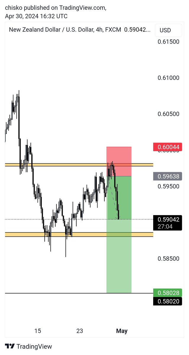 It can only get better, recovery trade. 
1:4✅ let's see how it goes. 
$implicity 
#forextrading #forexeducation #forextrader #ForexMarket #forexstrategy