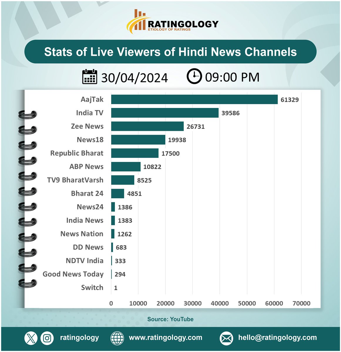 𝐒𝐭𝐚𝐭𝐬 𝐨𝐟 𝐥𝐢𝐯𝐞 𝐯𝐢𝐞𝐰𝐞𝐫𝐬 𝐨𝐧 #Youtube of #HindiMedia #channels at #09PM Date : 30/April/2024   #Ratingology #Mediastats #RatingsKaBaap #Datascience #Aajtak #ZeeNews #IndiaTV #abpnews #Indianmedi