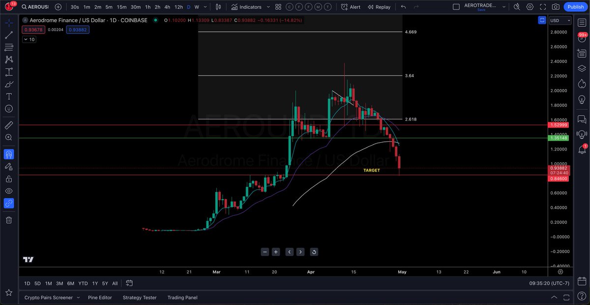 $AERO NOW thats the type of bounce off my target line that I'm talking about. #BackTest