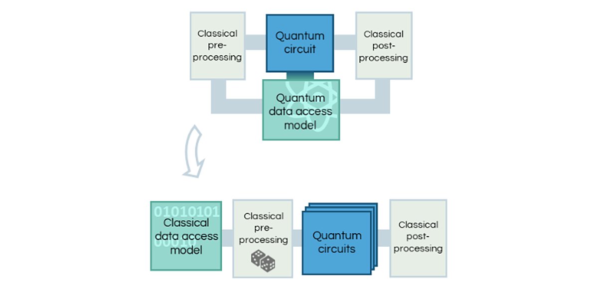A framework for constructing qubit-efficient algorithms that sample properties of matrix functions is developed, with a concrete application for calculating Green’s functions of quantum many-body systems. @samson_wang @SMcArdleQuantum go.aps.org/3Uo9Rkk