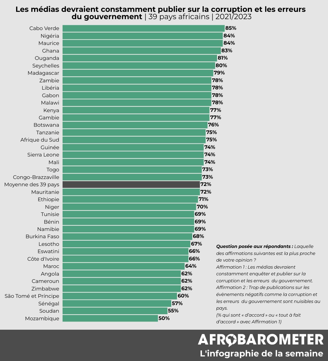 #InfographieDeLaSemaine : En moyenne à travers les 39 pays africains sondés en 2021/2023, 72% des citoyens sont « d'accord » ou « tout à fait d'accord » avec l'idée que les médias « devraient constamment enquêter et rendre compte sur les erreurs et la corruption du gouvernement