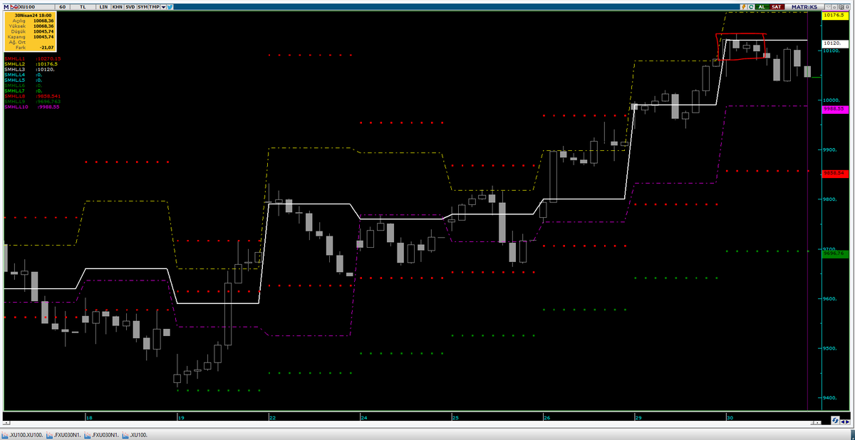 Geliştirmeye devam...
#BORSA #Borsaistanbul #bist100 #bist50 #bist30 #viop