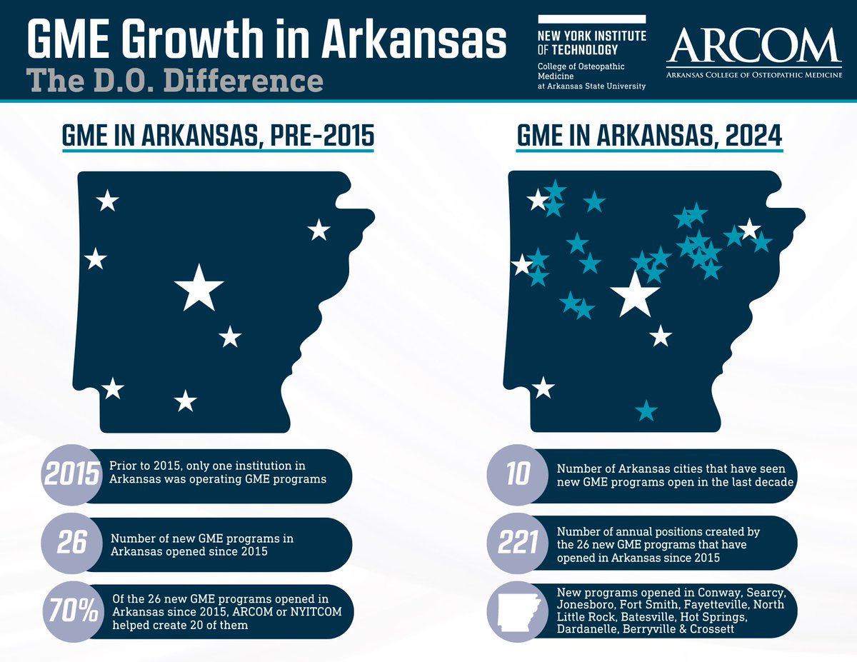 When a physician attends both medical school & residency in the same state, 80% of the time, they’ll practice in that state. We are extremely proud of the work our institution & @acheedu are doing to create more opportunities in medical education in Arkansas! #osteopthicmedicine