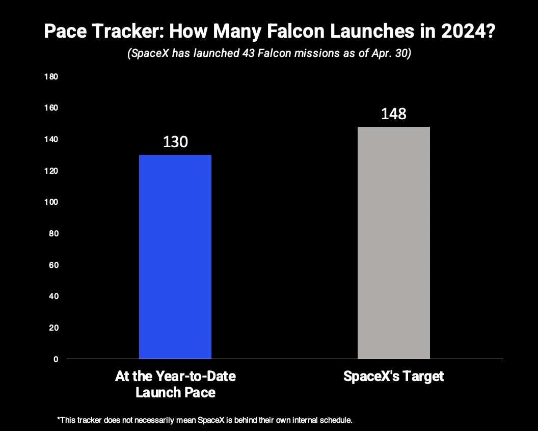 SpaceX launched 12 Falcon missions in April, bringing the YTD count to 43. SpaceX is targeting 148 Falcon launches this year Launches by month: Jan: 10 Feb: 9 Mar: 12 Apr. 12