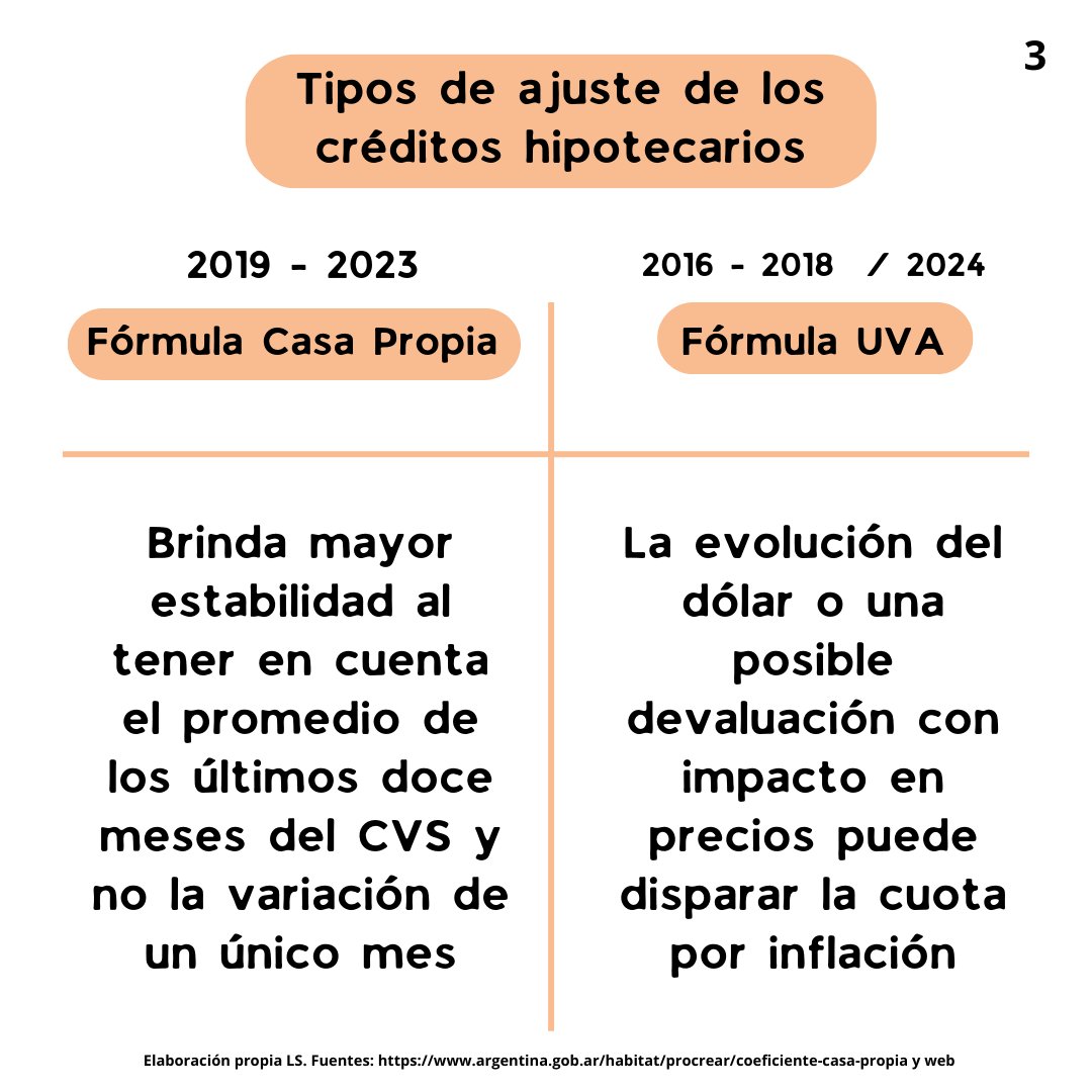Ante la propuesta del gobierno de relanzar los créditos #UVA, inspirados en ideas de <a href="/fedesturze/">Fede Sturzenegger</a> y las debilidades que demostraron los mismos durante la gestión de <a href="/mauriciomacri/">Mauricio Macri</a>, comparto algunas consideraciones entre ese sistema y el empleado cuando relanzamos <a href="/Procrear/">Procrear</a> en 2020