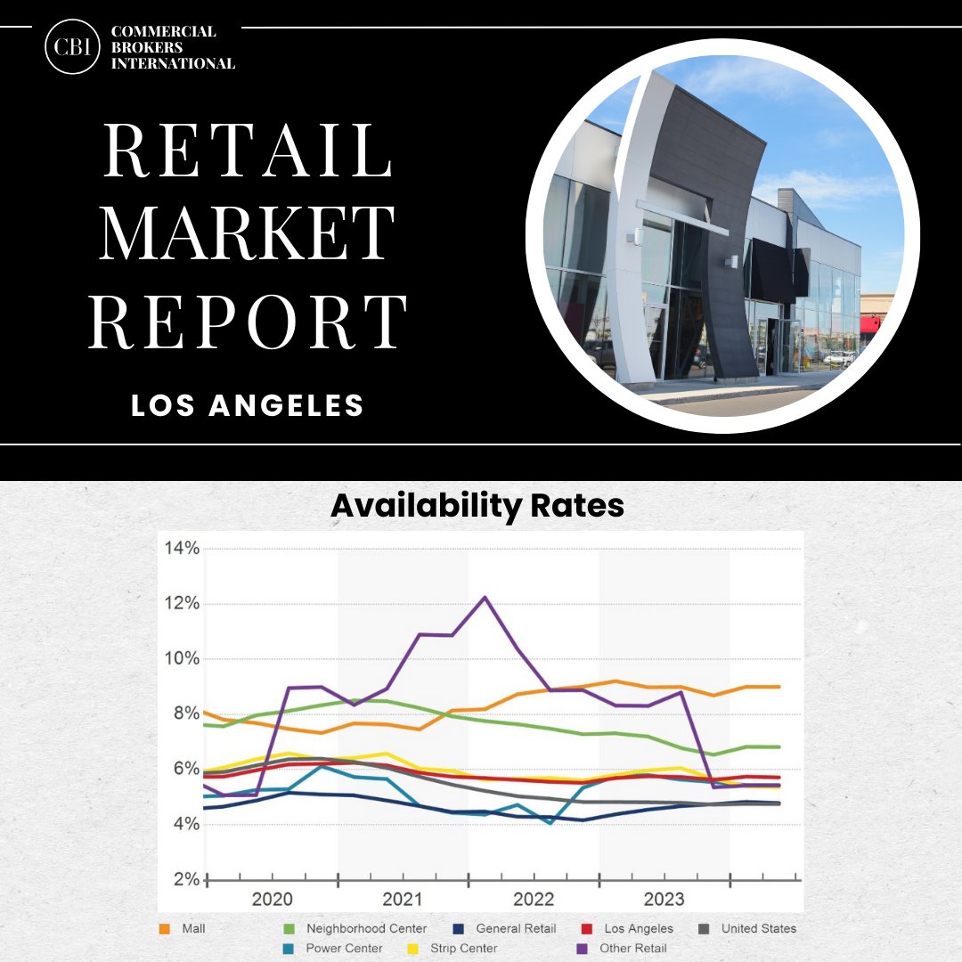 Stay in tune with the latest market update! For your real estate needs, feel free to reach out to us at info@cbicommercial.com or 310-943-8530 #retail #realestate #commercialrealestate #realestateagent #realestateinvesting