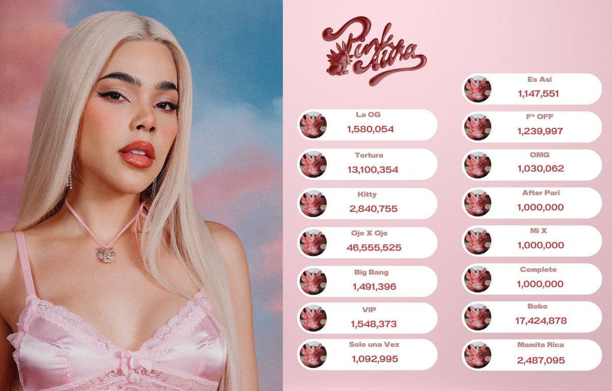 KeniaOsReport's tweet photo. Ahora todos los tracks de “Pink Aura” de @KeniaOS han superado 1 MILLÓN de streams en Spotify, es su 4to proyecto en lograrlo. https://t.co/QNtUA9T0SG