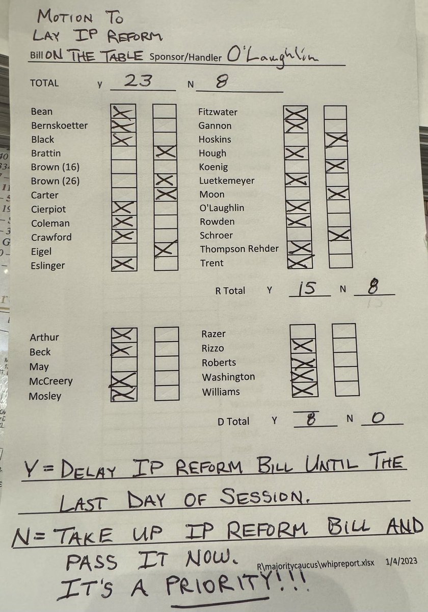 The question of who wants to pass IP Reform & who wants to kill IP Reform was answered.A YES vote means you want to try to pass IP Reform on the last day of session.A NO vote means you want to bring up IP Reform now & pass it immediately-it’s our #1 ⁦@GOP⁩ caucus priority!