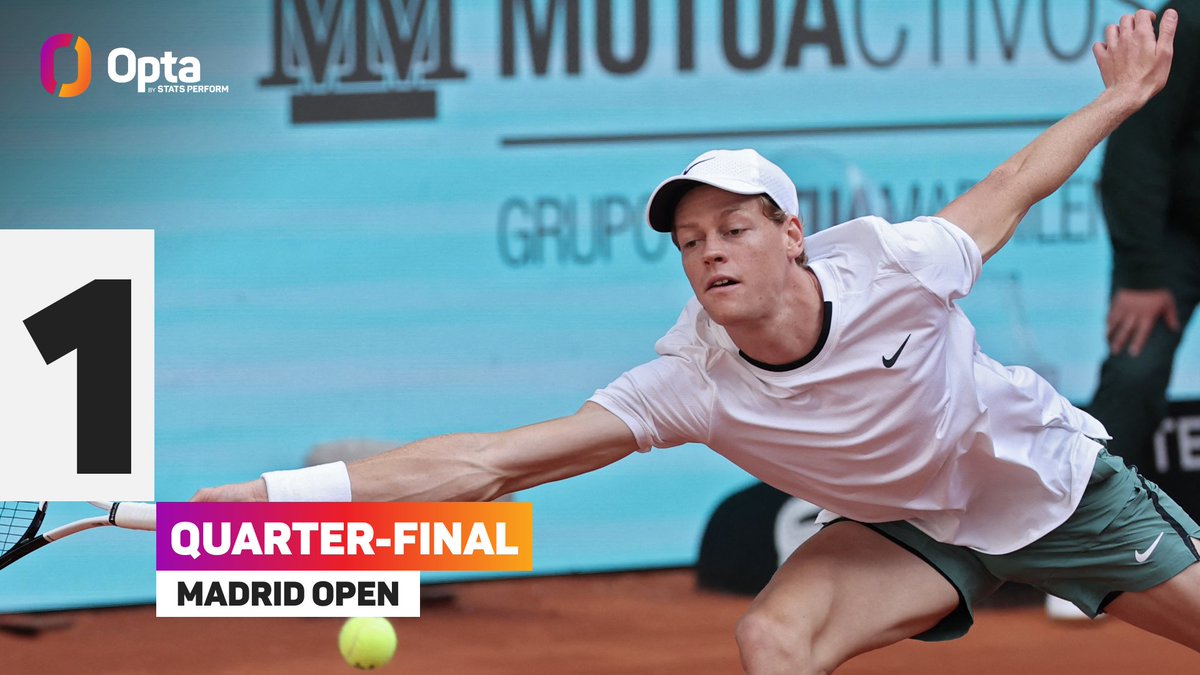 1 - Jannik Sinner has become the first Italian player to make the quarter-finals of all three existing ATP Masters 1000 events on clay, since 2009 when Madrid Open taking the place of the Hamburg Masters. Group. #MMOPEN | @MutuaMadridOpen @atptour