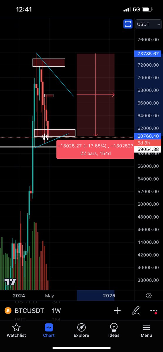 Imagine being bearish on a less than 20% correction after a 100% upward move with 0 signs of trend exhaustion & selling volume going down on the weekly.

CT never ceases to amaze me.

#bitcoin #cryptocurrency #cryptonews