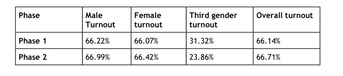 Days after voting in phase 1 and phase 2, ECI releases voter turnout figures Phase 1- 66.14% Phase 2- 66.71% #LokSabhaElections2024