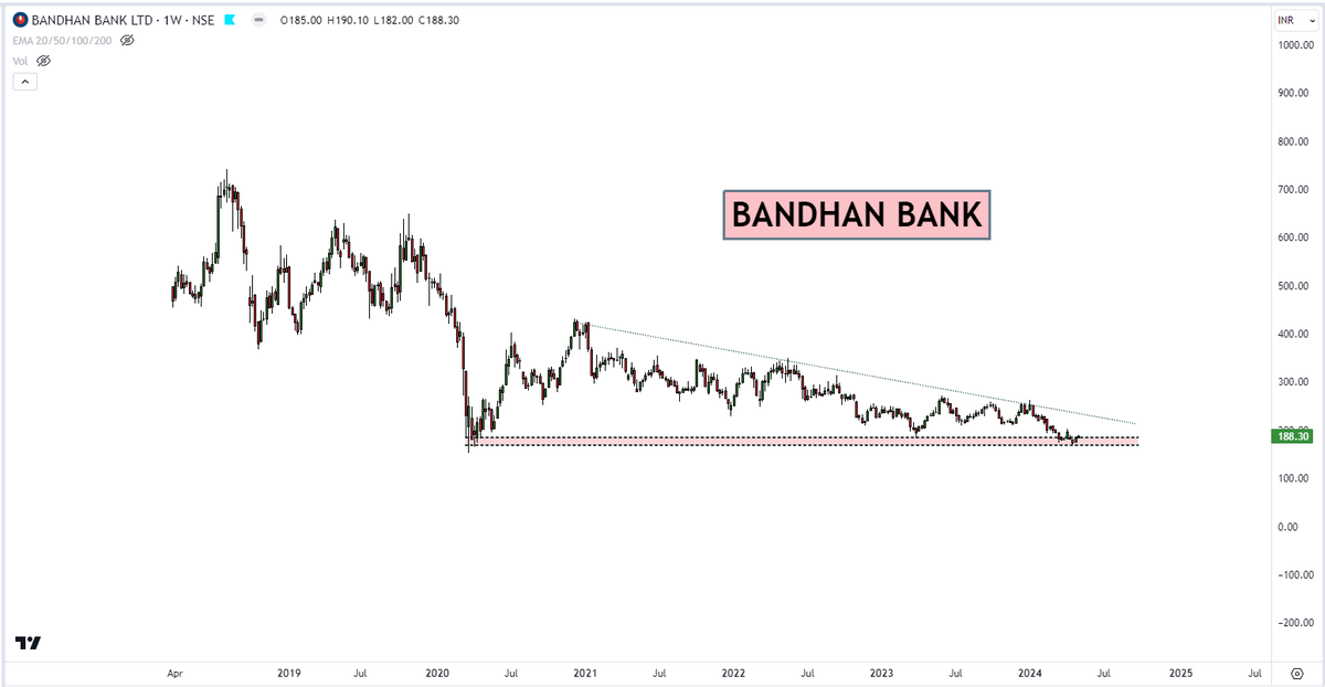 Bandhan - its time to decide Bounce and start a Bull Run to 400+ Break this and some fat traders will grab immediately #bandhanbank